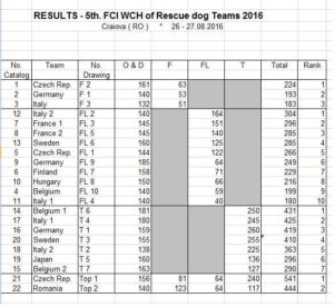 FCI WCH 2016 RESULTS